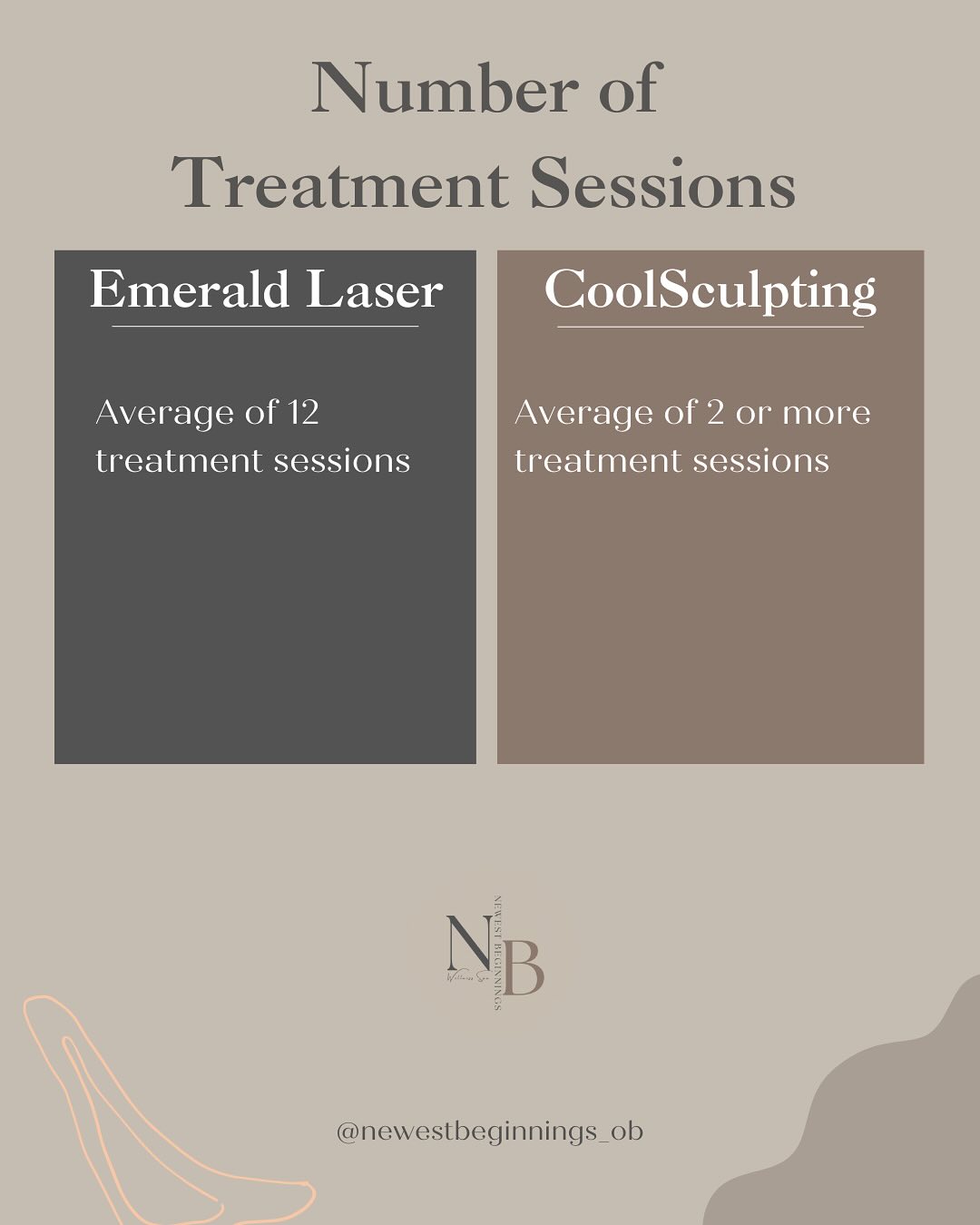 Number of Treatment Sessions